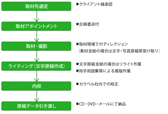 ワークフロー