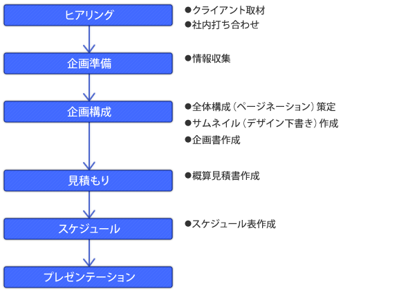 フェーズ1のワークフロー