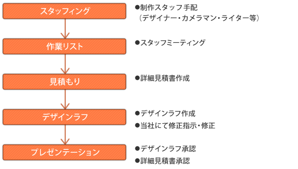 フェーズ2のワークフロー