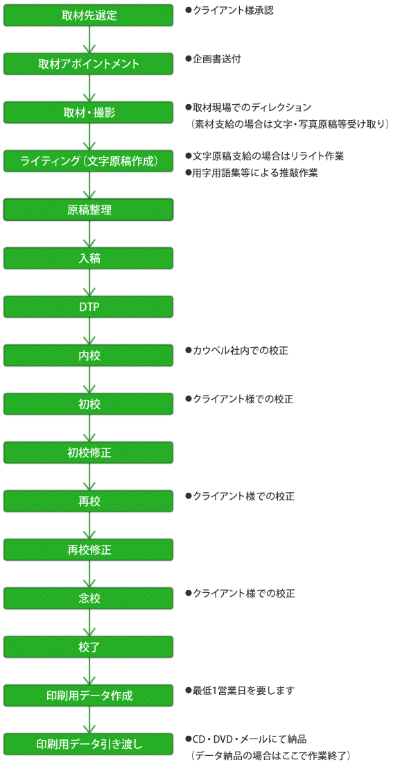 フェーズ3のワークフロー